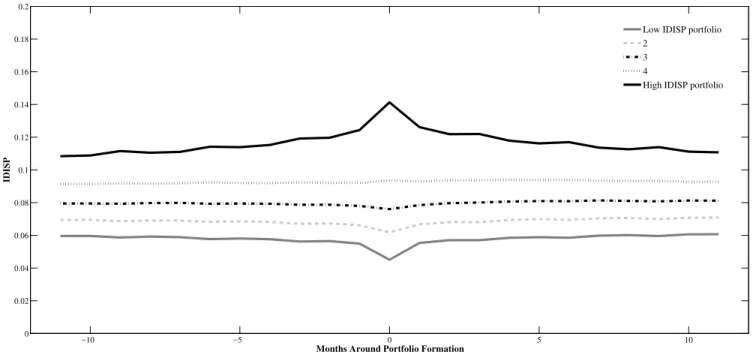 Figure 3: IDISP Portfolios across months