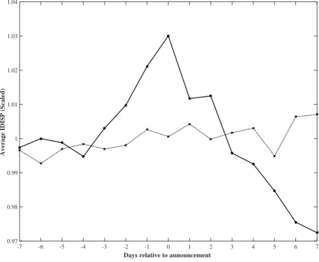 Figure 4: Average IDISP Around Earnings Announcements and Pseudo-Events