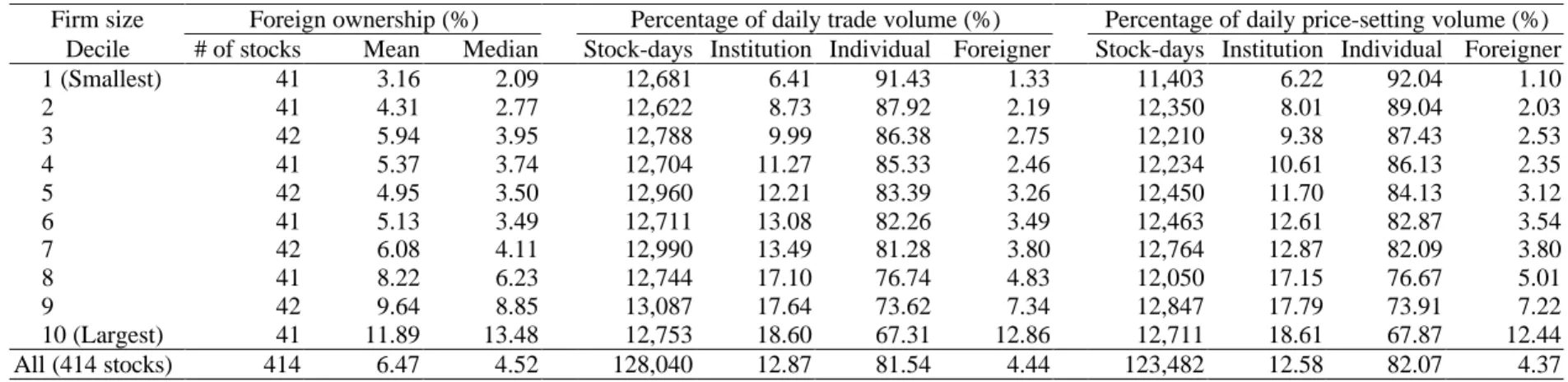 Table 1. Foreign ownership, and percentage of daily trade volume and price-setting trade volume for three types of investors at the KSE from Dec