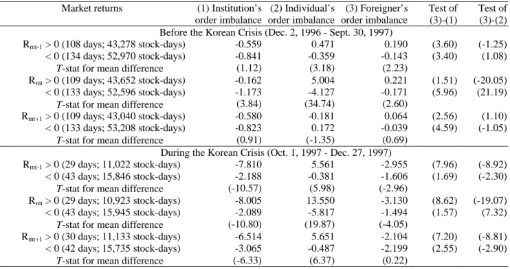 Table 2. Price-setting order imbalances  (×100) and market returns at the KSE from Dec