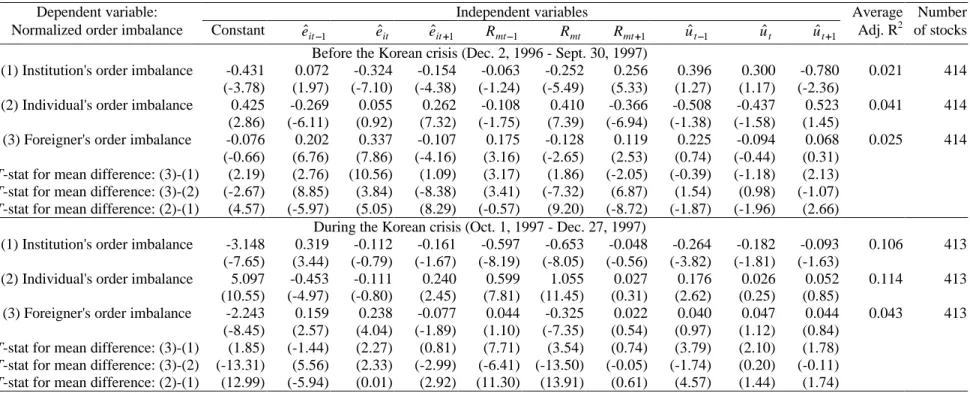 Table 4. Regressions of order imbalances  (×100) on individual stock return residuals, market returns, and FX return residuals at the KSE from Dec