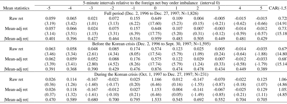 Table 9. Intraday returns and volatility (%) around 5-minute intervals of large foreign price-setting order imbalances