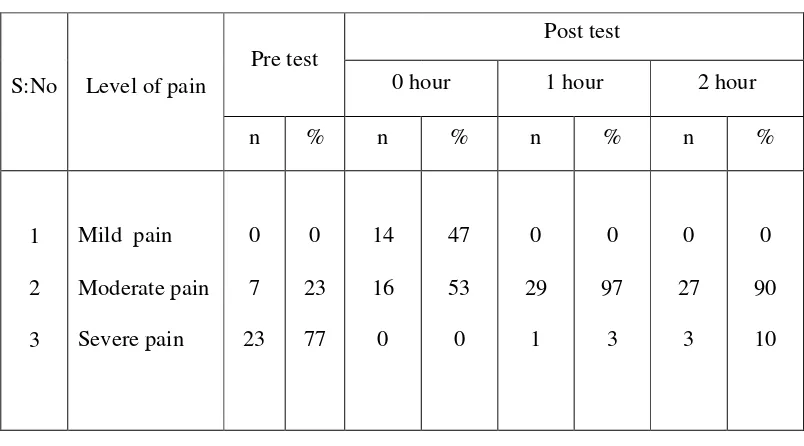 Table 2.1 showed that the level of pain during first stage of labour among 