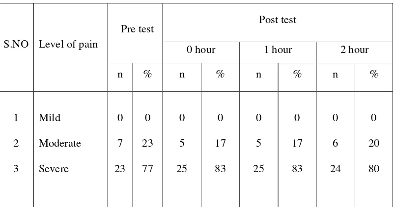 Table 2.2 showed that the level of pain during first stage of labour among 