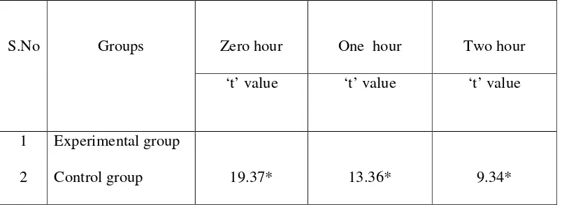 Table 3.3 ‘ t’ value of post test level of  pain during first stage of labour among primi gravida 