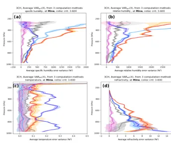 Figure 9. Estimated error variances (percent squared) of refractivity at Mina: (a) RO, (b) RS, (c) GFS, and (d) ERA.