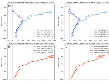 Figure A2. Estimated ERA and GFS speciﬁc error variances for ERA at Minamidait¯ojima (Japan) using calibrated data as in the TCmethod (a, c) and the uncalibrated data as in 3CH method (b, d)