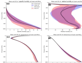 Figure 2. The mean ERA proﬁles over 2007 at Guam and Mina of speciﬁc humidity q (a), relative humidity RH (b), temperature T (c), andrefractivity N (d)
