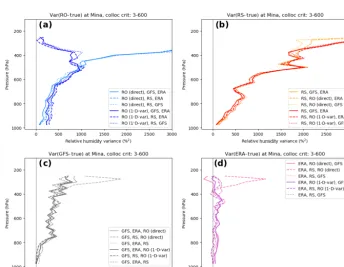 Figure 6. Estimated error variances (percent squared) of speciﬁc humidity at Mina: (a) RO, (b) RS, (c) GFS, and (d) ERA.