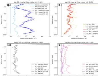 Figure 8. Estimated error variances (percent squared) of temperature at Mina: (a) RO, (b) RS, (c) GFS, and (d) ERA.