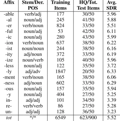Table 1: Derivational morphology dataset
