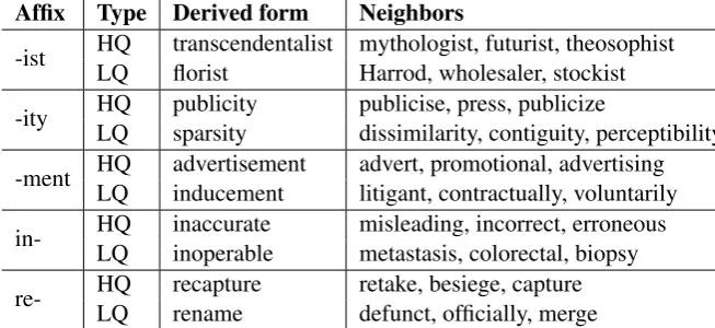 Table 2: Examples of HQ and LQ derived vectors with their NNs