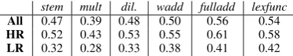 Table 3: Mean similarity of composed vectors tohigh-quality corpus-extracted derived-form vec-tors, for all as well as high- (HR) and low-relatedness (LR) test items