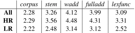 Table 5: Average quality ratings of derived vectors