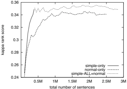 Figure 4: A lexical substitution example from the SemEval 2012 data set.