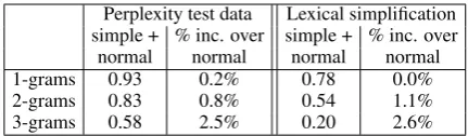 Table 3: Proportion of n-grams in the test sets thatoccur in the simple and normal training data sets.