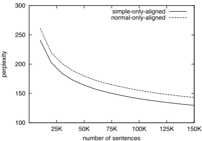 Figure 8: Language model perplexities for mod-els trained on increasing data sizes for a simple-normal sentence aligned data set.