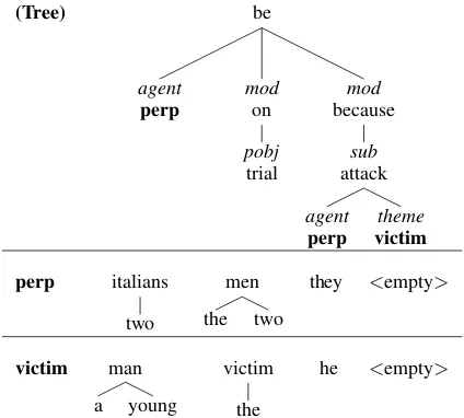 Figure 1: Underspeciﬁed tree with RE candidates
