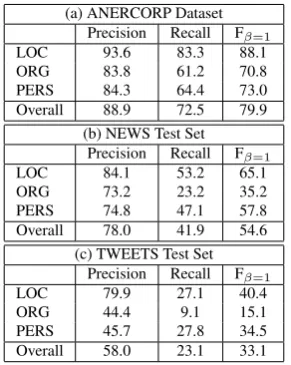Table 2: Baseline Results for the three test sets