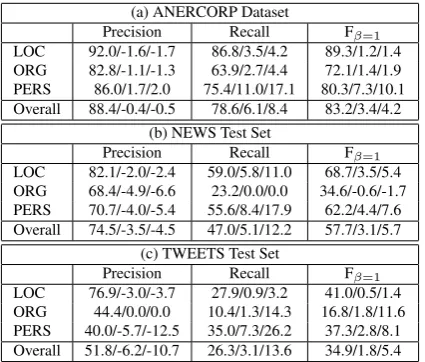Table 4 reports on the results of the baseline