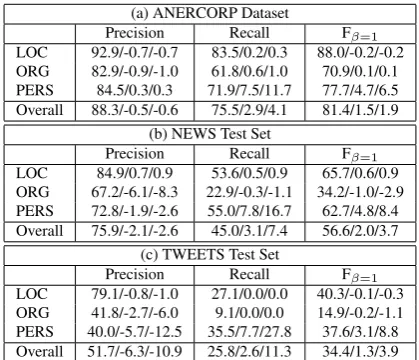 Table 5: Results with transliteration mining with /abso-lute/relative differences compared to baseline