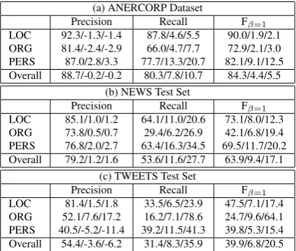 Figure 1: ANERCORP Dataset Results