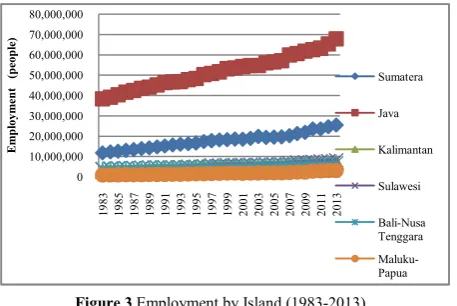 Figure 3 Employment by Island (1983-2013)  