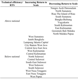 Table 2 Technical Efficiency and Return to Scale: Provincial Levels 