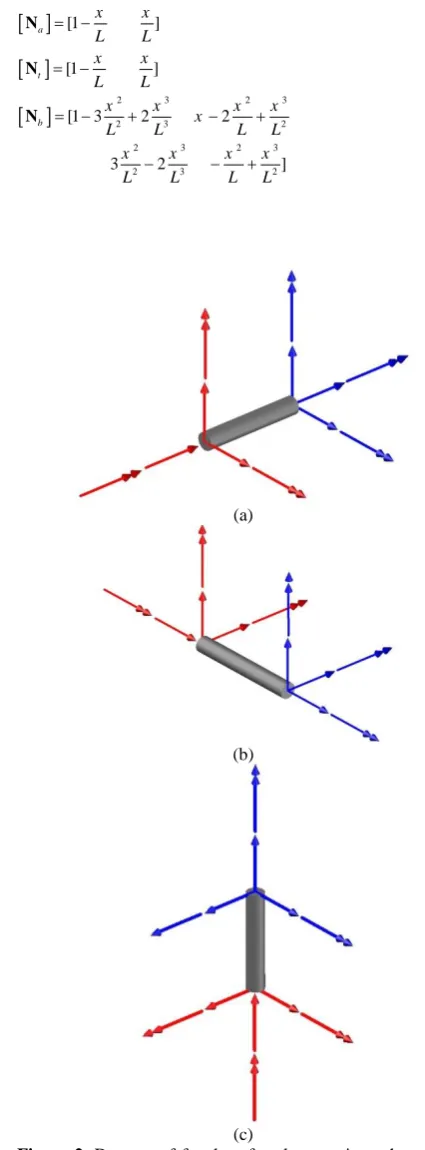 Figure 2. Degrees of freedom for elements in each member: (a) member one; (b) member two; (c) member three 