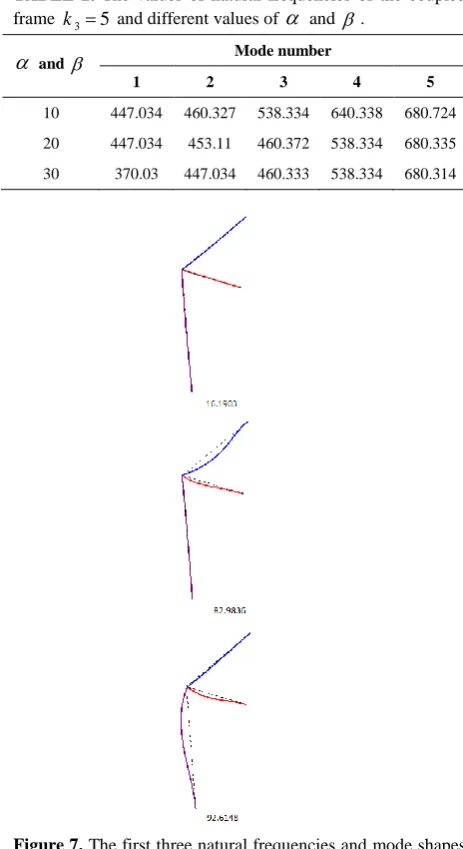 TABLE 2. The values of natural frequencies of the coupled frame k 35 and different values of   and  