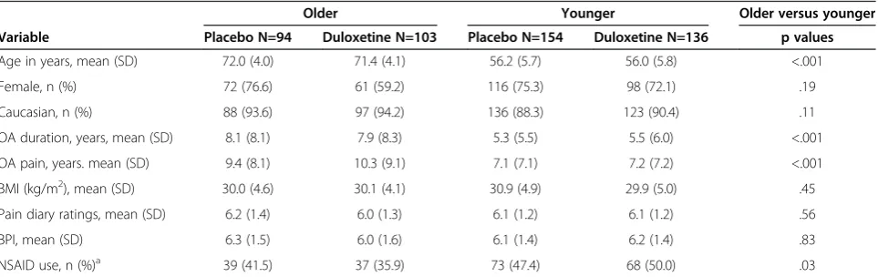 Table 1 Baseline demographics and illness characteristics