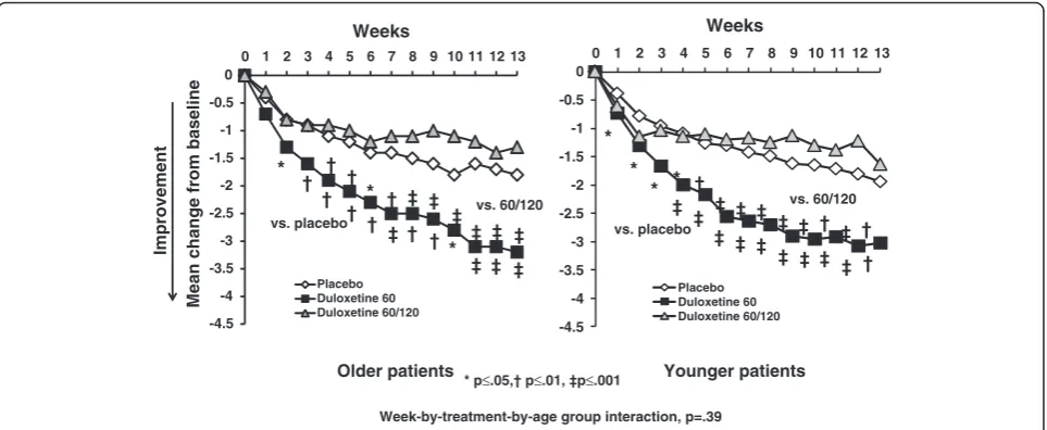 Figure 1 Mean change from baseline in weekly average daily pain diary scores in older and younger patients treated with duloxetine60/120 mg/day or placebo from pooled study data.