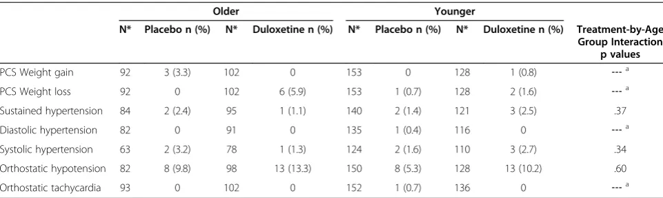 Table 2 Treatment-emergent adverse events (TEAE) occurring in at least 5% of patients who received duloxetine