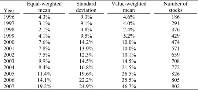 Table 1. Institutional ownership percentage summary statistics 