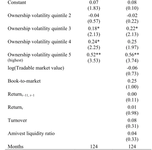 Table 4. Fama-MacBeth regression of next month’s institutional trading profit on   prior institutional ownership volatility quintile dummies 