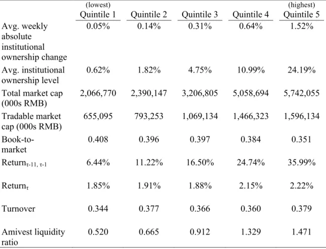 Table 5. Average characteristics of   prior institutional ownership volatility quintiles 