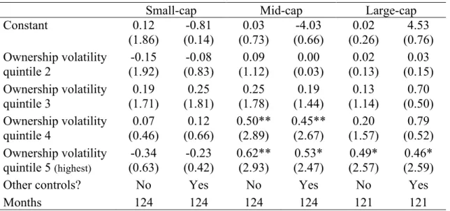 Table 7. Fama-MacBeth regression of next month’s institutional trading profit on   prior institutional ownership volatility quintile dummies, by size 