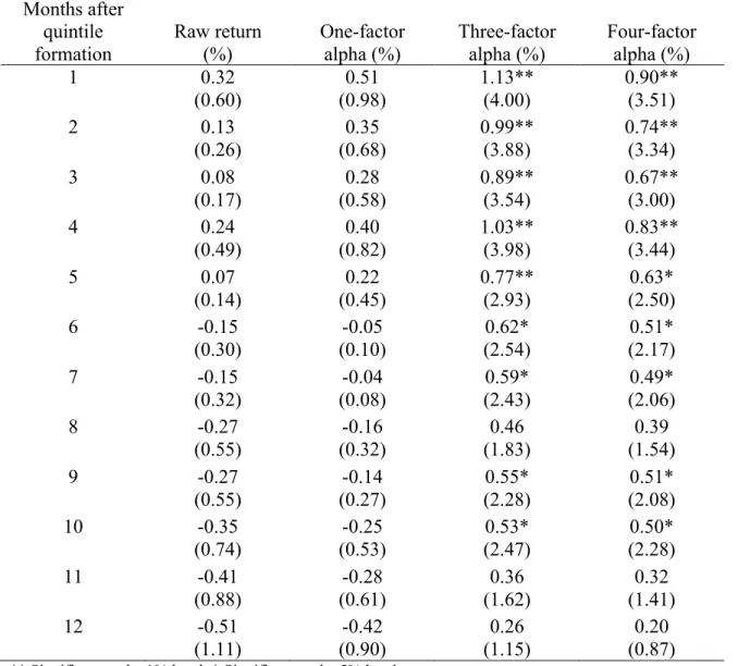 Table 9. Return and alpha persistence of  
