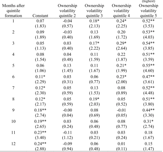 Table 10. Persistence of institutional trading profit differences across   prior institutional ownership volatility quintiles 