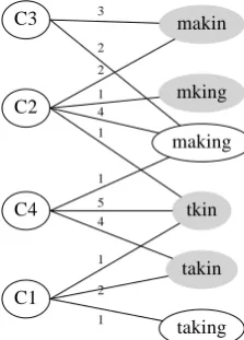 Figure 1:Bipartite Graph Representation, leftnodes represent contexts, gray right nodes repre-sent the noisy words and white right nodes rep-resent the normalized words