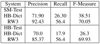 Table 3: Text Normalization Results