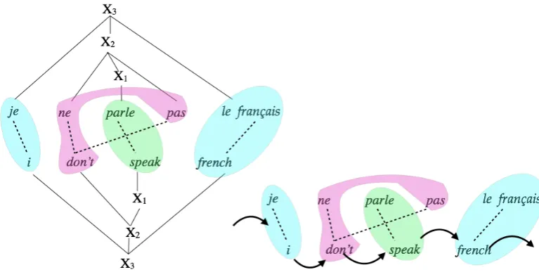 Table 1: Rules and their sequences of phrase pairs and nonterminals