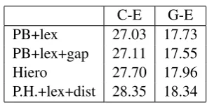 Table 7: Example of translation rules and their sequences of phrase pairs and nonterminals when lexicalalignments are not available.
