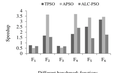 Figure 1.  Speedup of CPU B over CPU A for three PSO algorithms using different bechmarks  functions