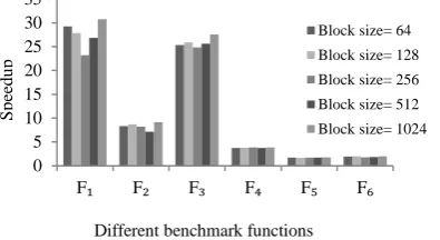 Figure 6.  Speedup of GPU-APSO over CPU-APSO using 500 particles, six benchmark functions and predefined number of iterations for different block sizes