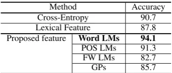Figure 2: Experimental data preparation; text in one lan-guage is fed to SMT systems and the other is used as human-generated sentences.