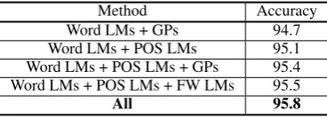 Table 5: Accuracy (signiﬁcant differences (%) of feature combinations; there arep ≪ .01) against the accuracy scoreof Word LMs.
