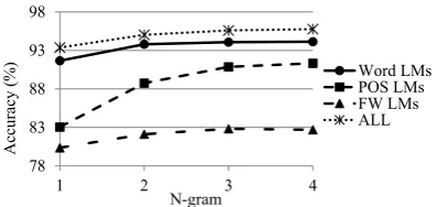 Figure 3: Accuracy ((the primary axis) and distribution (%) across different sentence lengths%) of sentence lengths inthe evaluation dataset (the secondly axis)