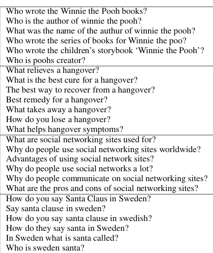 Table 1: Examples of paraphrase clusters from theWikiAnswers corpus. Within each cluster, there isa wide range of syntactic and lexical variations.