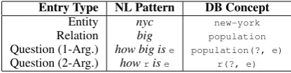 Table 2: Example lexical entries.